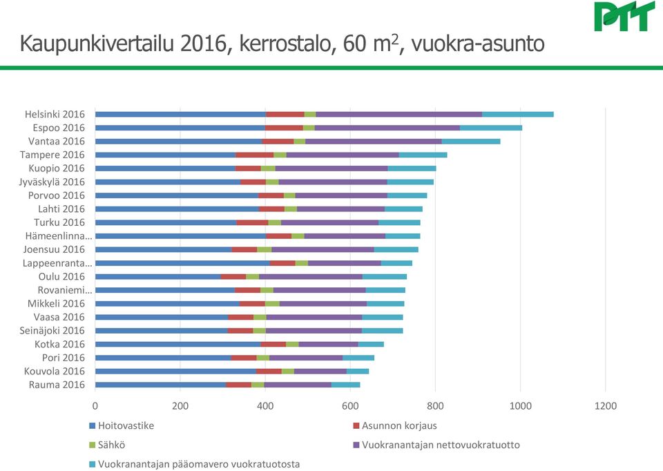 Rovaniemi Mikkeli 2016 Vaasa 2016 Seinäjoki 2016 Kotka 2016 Pori 2016 Kouvola 2016 Rauma 2016 0 200 400 600 800