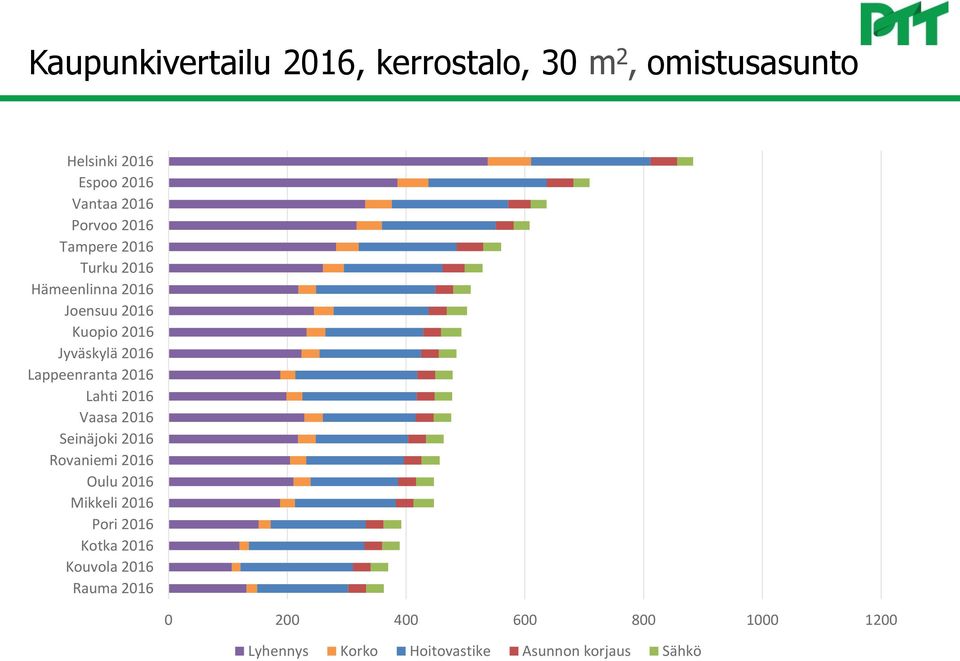 2016 Lahti 2016 Vaasa 2016 Seinäjoki 2016 Rovaniemi 2016 Oulu 2016 Mikkeli 2016 Pori 2016 Kotka 2016