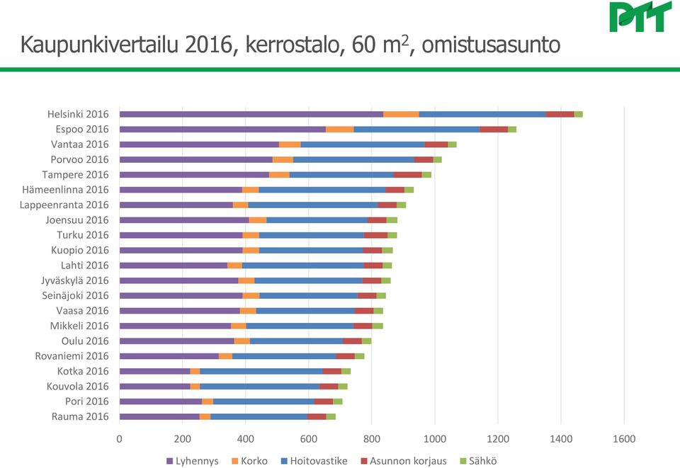 Jyväskylä 2016 Seinäjoki 2016 Vaasa 2016 Mikkeli 2016 Oulu 2016 Rovaniemi 2016 Kotka 2016 Kouvola 2016