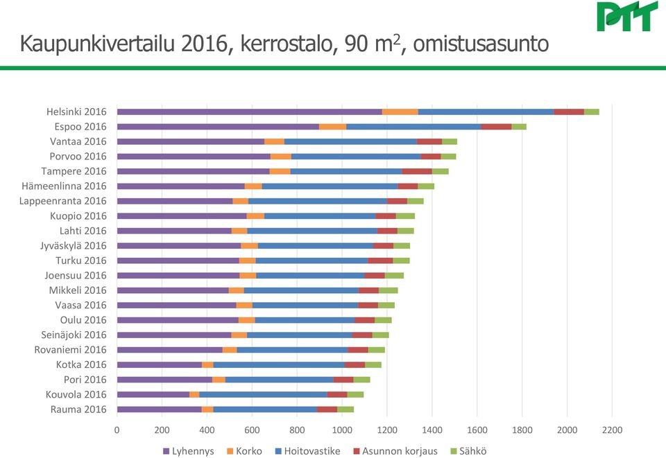 2016 Mikkeli 2016 Vaasa 2016 Oulu 2016 Seinäjoki 2016 Rovaniemi 2016 Kotka 2016 Pori 2016 Kouvola 2016