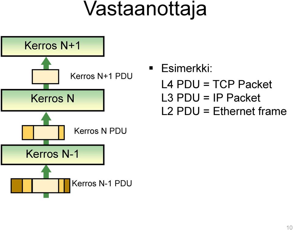 L3 PDU = IP Packet L2 PDU = Ethernet