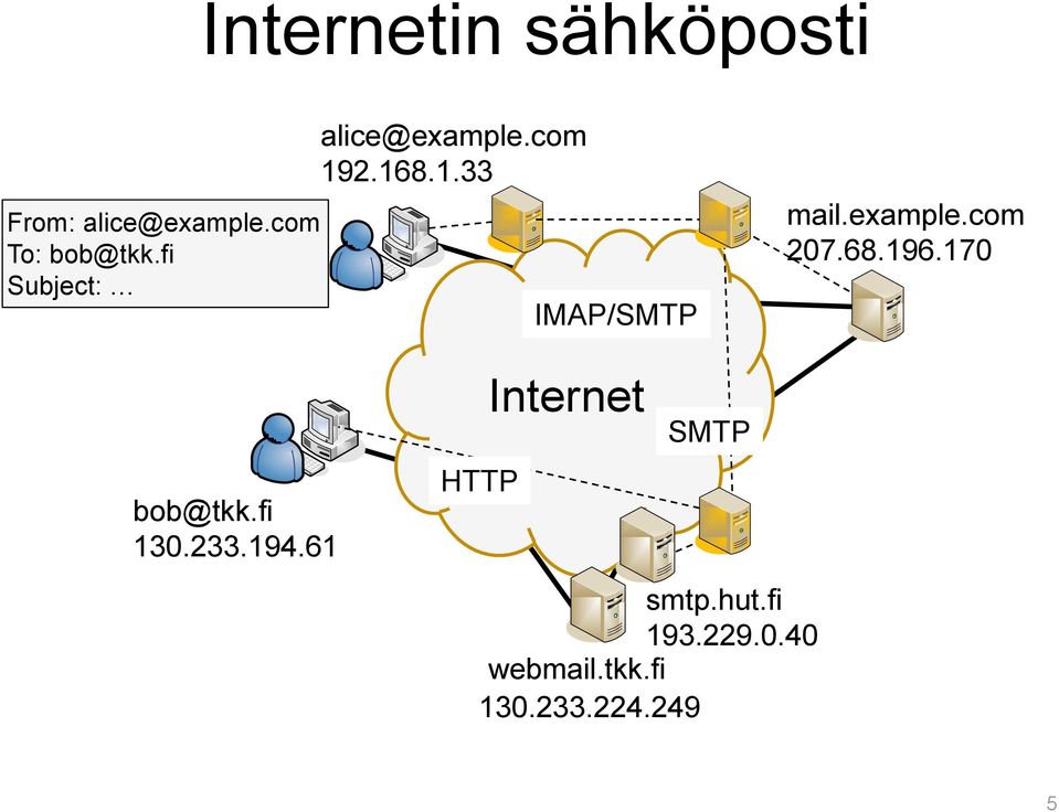 example.com 207.68.196.170 bob@tkk.fi 130.233.194.