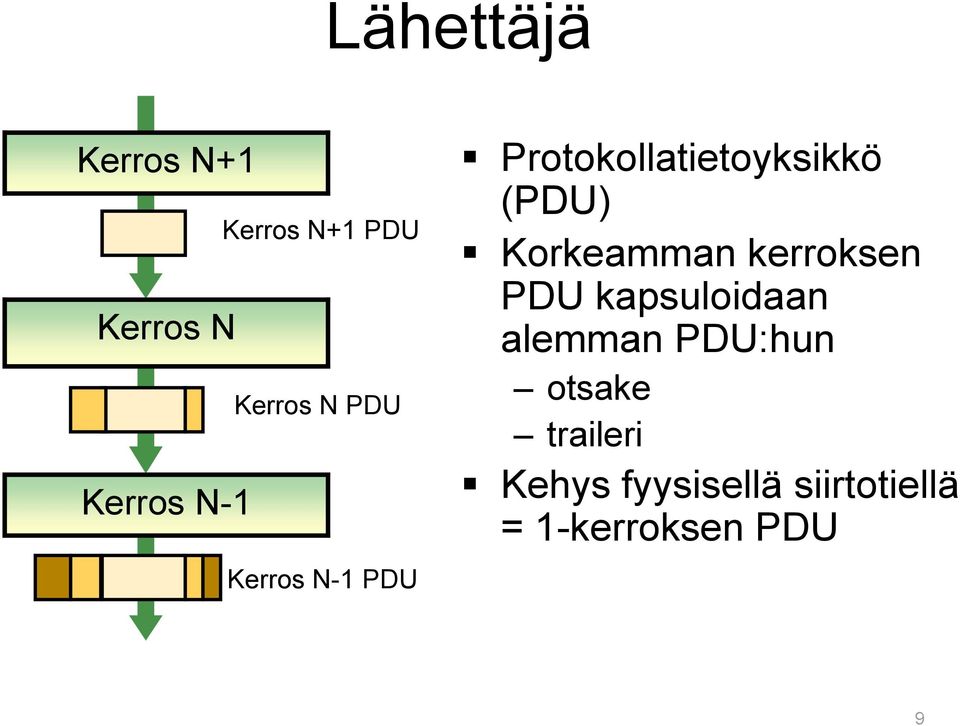 Korkeamman kerroksen PDU kapsuloidaan alemman PDU:hun