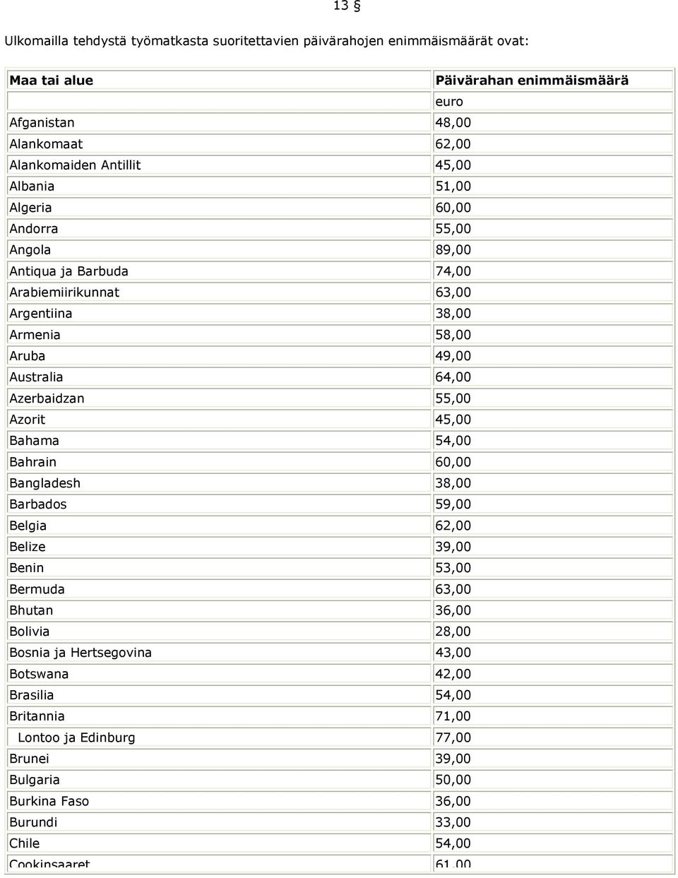 Azerbaidzan 55,00 Azorit 45,00 Bahama 54,00 Bahrain 60,00 Bangladesh 38,00 Barbados 59,00 Belgia 62,00 Belize 39,00 Benin 53,00 Bermuda 63,00 Bhutan 36,00 Bolivia 28,00 Bosnia