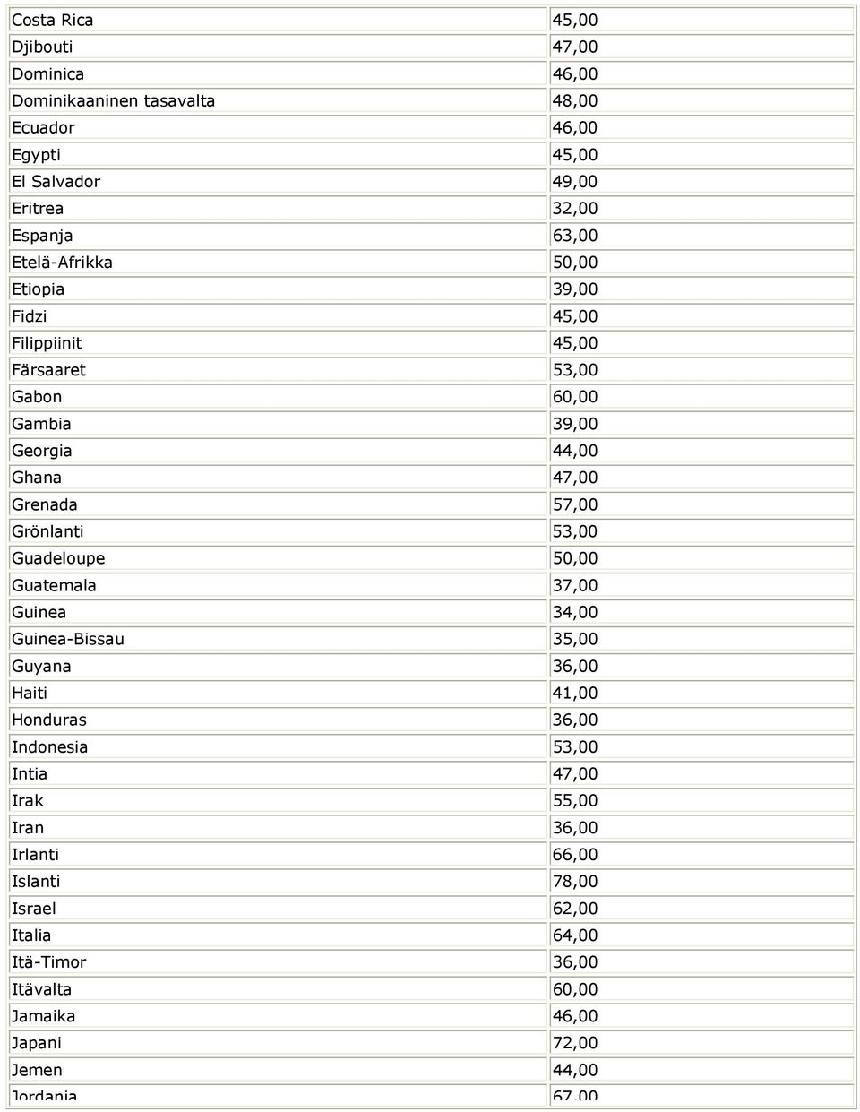 Grönlanti 53,00 Guadeloupe 50,00 Guatemala 37,00 Guinea 34,00 Guinea-Bissau 35,00 Guyana 36,00 Haiti 41,00 Honduras 36,00 Indonesia 53,00 Intia 47,00