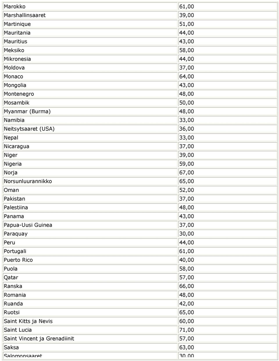 Norsunluurannikko 65,00 Oman 52,00 Pakistan 37,00 Palestiina 48,00 Panama 43,00 Papua-Uusi Guinea 37,00 Paraquay 30,00 Peru 44,00 Portugali 61,00 Puerto Rico 40,00