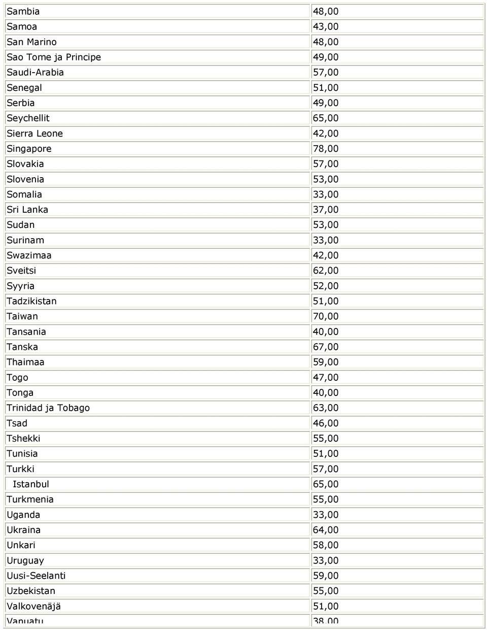 51,00 Taiwan 70,00 Tansania 40,00 Tanska 67,00 Thaimaa 59,00 Togo 47,00 Tonga 40,00 Trinidad ja Tobago 63,00 Tsad 46,00 Tshekki 55,00 Tunisia 51,00 Turkki