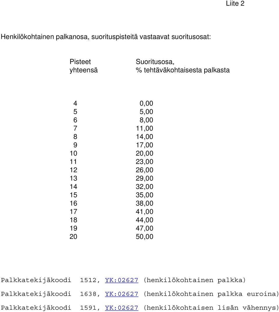 15 35,00 16 38,00 17 41,00 18 44,00 19 47,00 20 50,00 Palkkatekijäkoodi 1512, YK:02627 (henkilökohtainen palkka)