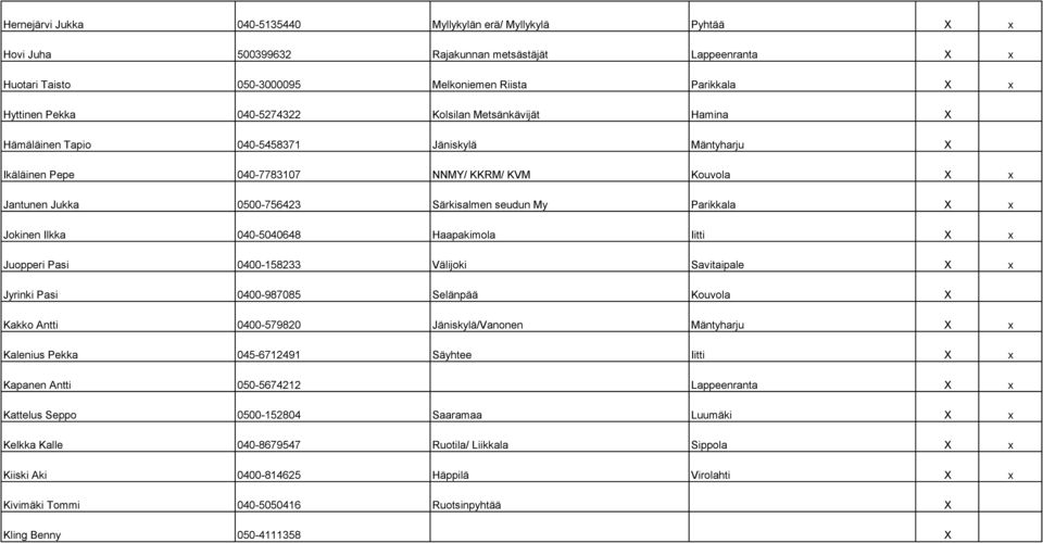 seudun My Parikkala X x Jokinen Ilkka 040-5040648 Haapakimola Iitti X x Juopperi Pasi 0400-158233 Välijoki Savitaipale X x Jyrinki Pasi 0400-987085 Selänpää Kouvola X Kakko Antti 0400-579820