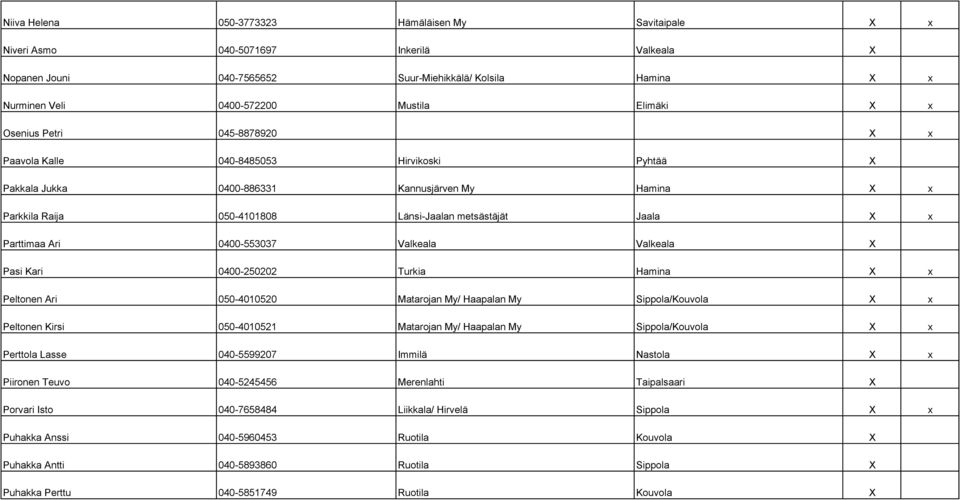 X x Parttimaa Ari 0400-553037 Valkeala Valkeala X Pasi Kari 0400-250202 Turkia Hamina X x Peltonen Ari 050-4010520 Matarojan My/ Haapalan My Sippola/Kouvola X x Peltonen Kirsi 050-4010521 Matarojan