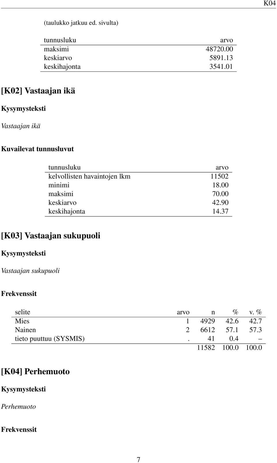 11502 minimi 18.00 maksimi 70.00 keskiarvo 42.90 keskihajonta 14.