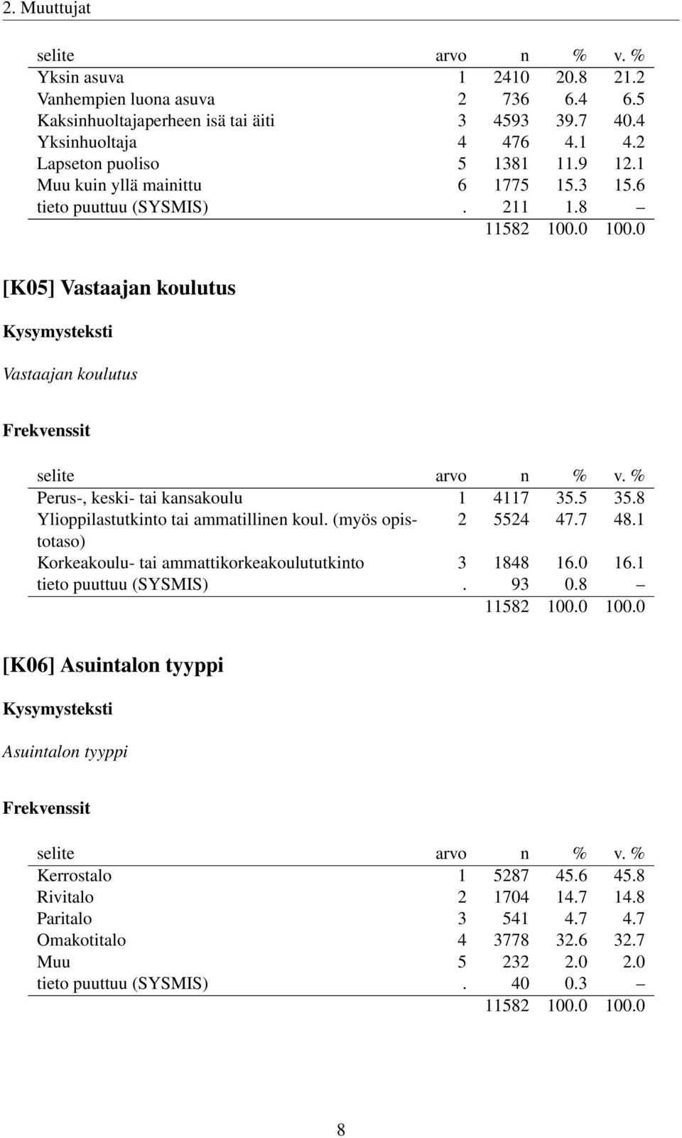 8 [K05] Vastaajan koulutus Vastaajan koulutus Perus-, keski- tai kansakoulu 1 4117 35.5 35.8 Ylioppilastutkinto tai ammatillinen koul. (myös opistotaso) 2 5524 47.7 48.