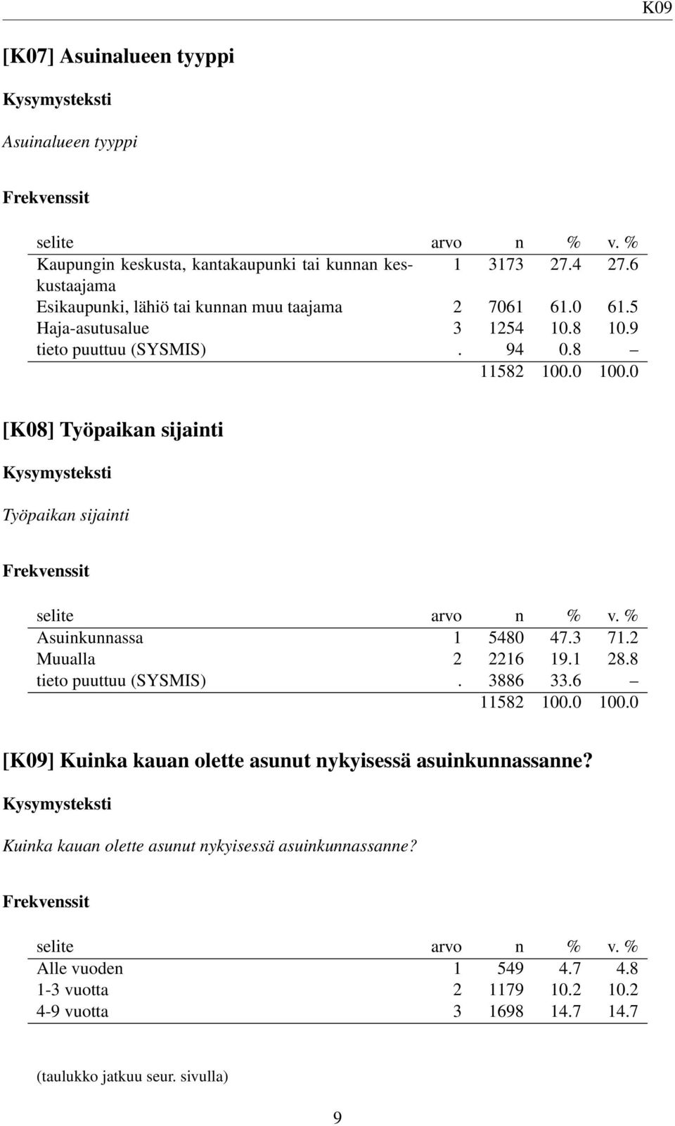 8 [K08] Työpaikan sijainti Työpaikan sijainti Asuinkunnassa 1 5480 47.3 71.2 Muualla 2 2216 19.1 28.8 tieto puuttuu (SYSMIS). 3886 33.