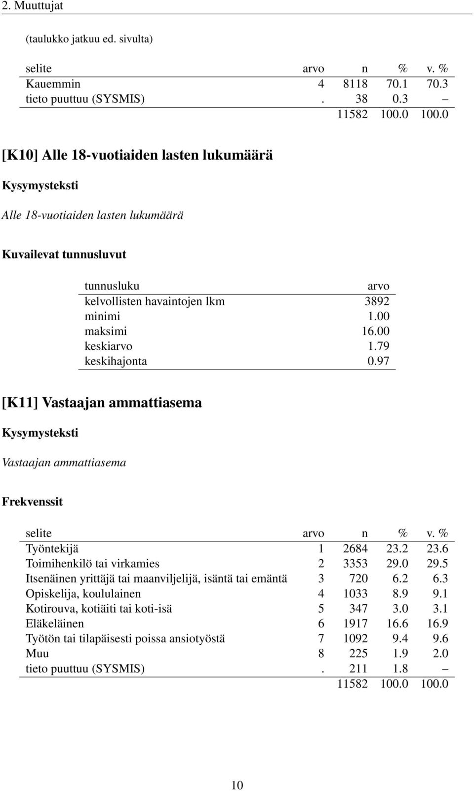 00 keskiarvo 1.79 keskihajonta 0.97 [K11] Vastaajan ammattiasema Vastaajan ammattiasema Työntekijä 1 2684 23.2 23.6 Toimihenkilö tai virkamies 2 3353 29.0 29.