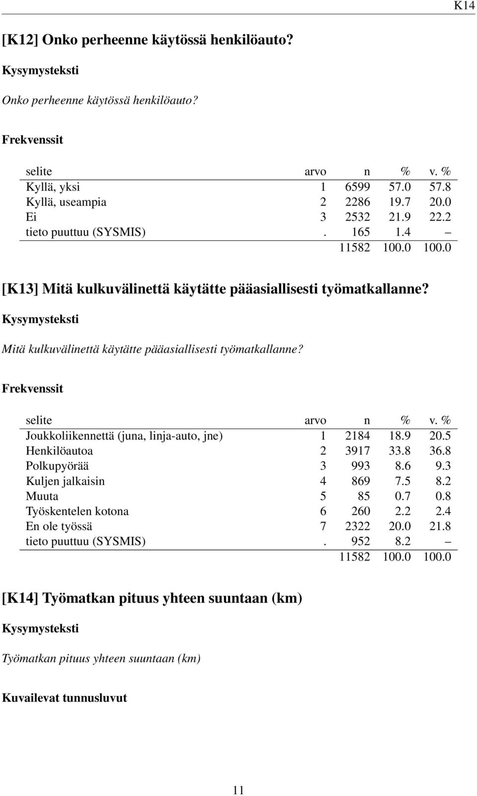 9 20.5 Henkilöautoa 2 3917 33.8 36.8 Polkupyörää 3 993 8.6 9.3 Kuljen jalkaisin 4 869 7.5 8.2 Muuta 5 85 0.7 0.8 Työskentelen kotona 6 260 2.2 2.4 En ole työssä 7 2322 20.