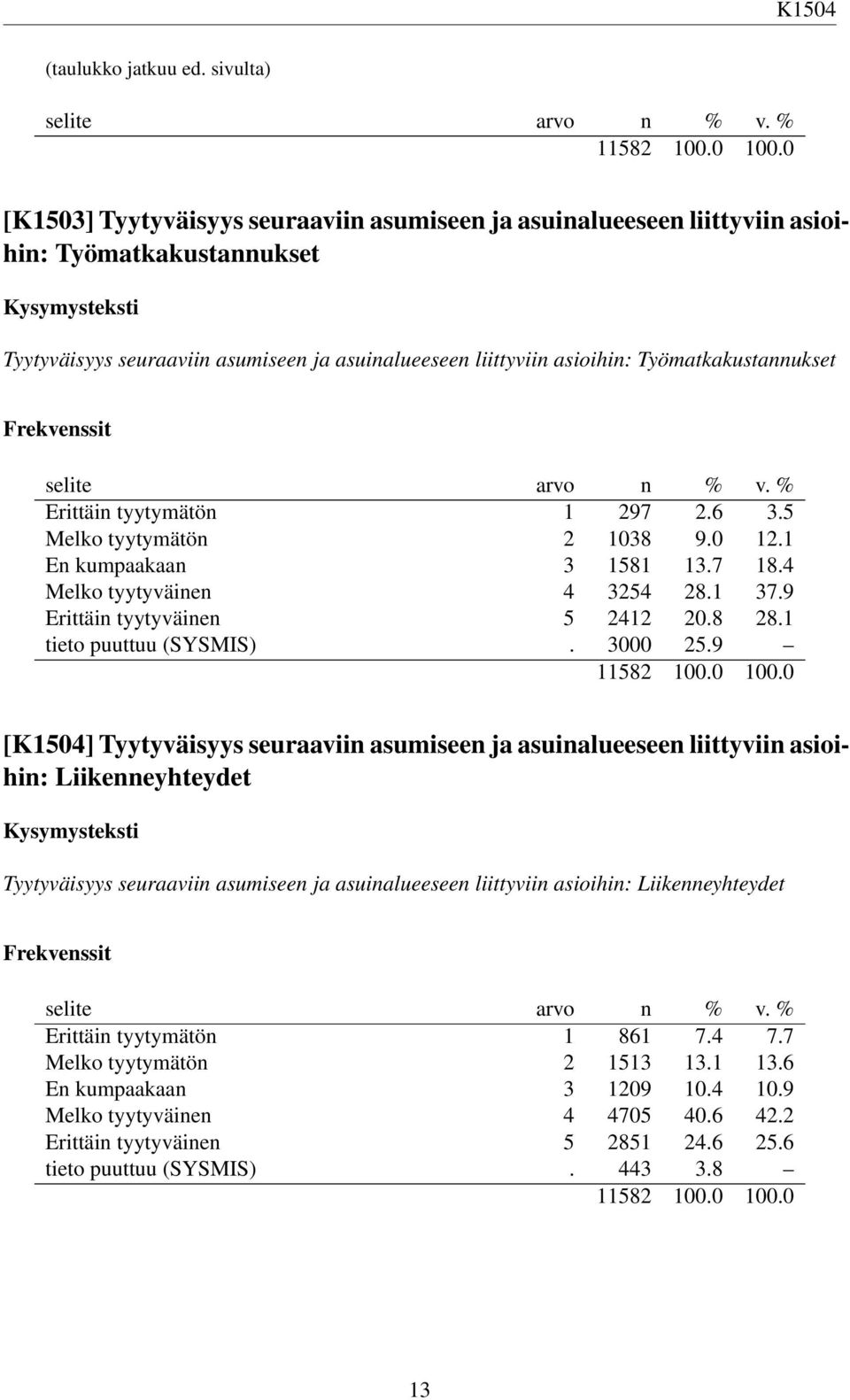 Työmatkakustannukset Erittäin tyytymätön 1 297 2.6 3.5 Melko tyytymätön 2 1038 9.0 12.1 En kumpaakaan 3 1581 13.7 18.4 Melko tyytyväinen 4 3254 28.1 37.9 Erittäin tyytyväinen 5 2412 20.8 28.