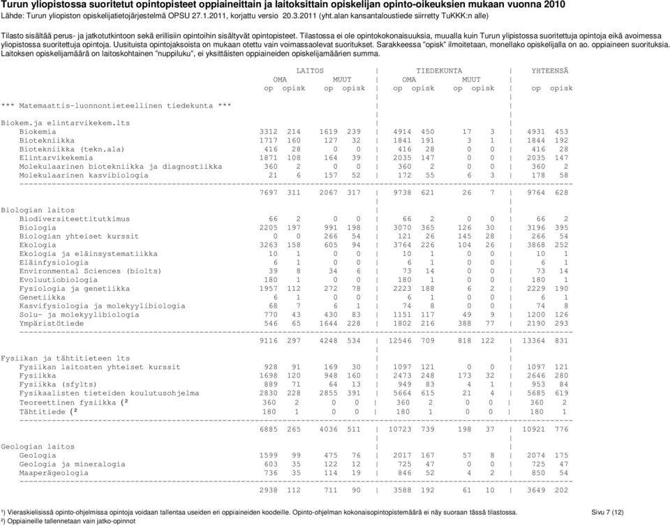 52 172 55 6 3 178 58 7697 311 2067 317 9738 621 26 7 9764 628 Biologian laitos Biodiversiteettitutkimus 66 2 0 0 66 2 0 0 66 2 Biologia 2205 197 991 198 3070 365 126 30 3196 395 Biologian yhteiset