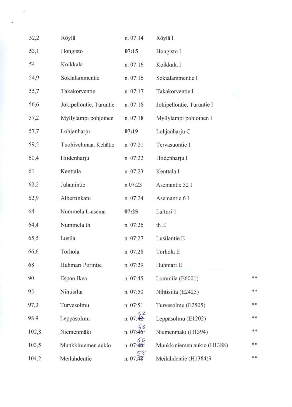 07:18 Myllylampi pohjoinen I 57,7 Lohjanharju 07:19 Lohjanhaiju C 59,5 Tuohivehmaa, Kehatie n. 07:21 Tervasuontie I 60,4 Hiidenharju n. 07:22 Hiidenharju I 61 Kenttala n.
