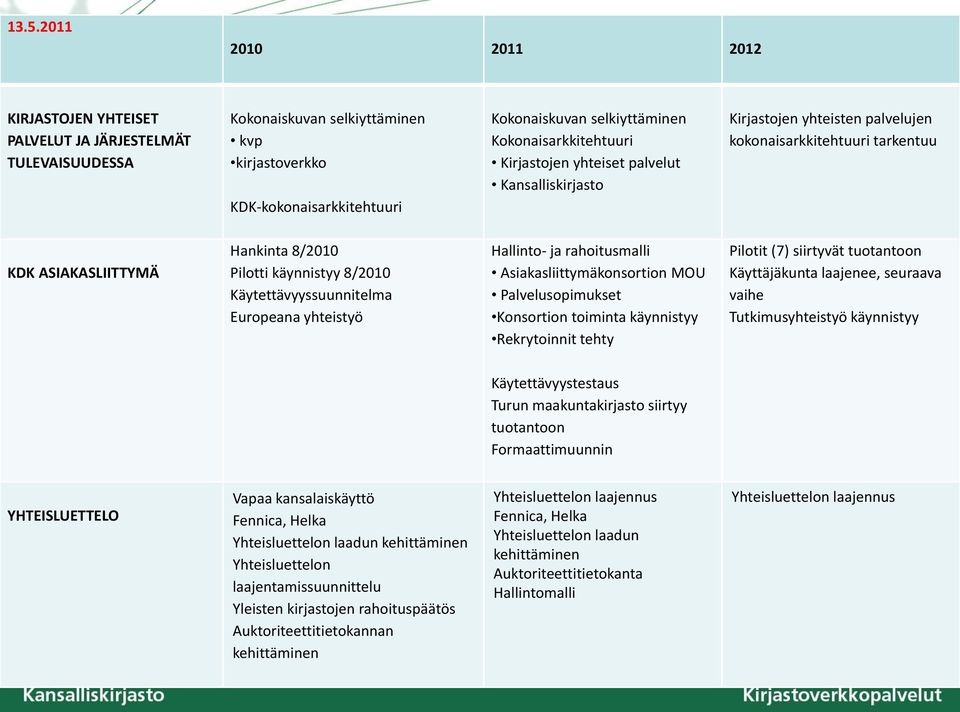 Käytettävyyssuunnitelma Europeana yhteistyö Hallinto- ja rahoitusmalli Asiakasliittymäkonsortion MOU Palvelusopimukset Konsortion toiminta käynnistyy Rekrytoinnit tehty Pilotit (7) siirtyvät