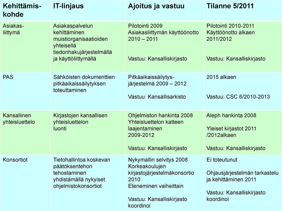 toteuttaminen Pitkäaikaissäilytysjärjestelmä 2009 2012 Vastuu: Kansallisarkisto 2015 alkaen Vastuu: CSC 6/2010-2013 Kansallinen yhteisluettelo Kirjastojen kansallisen yhteisluettelon luonti