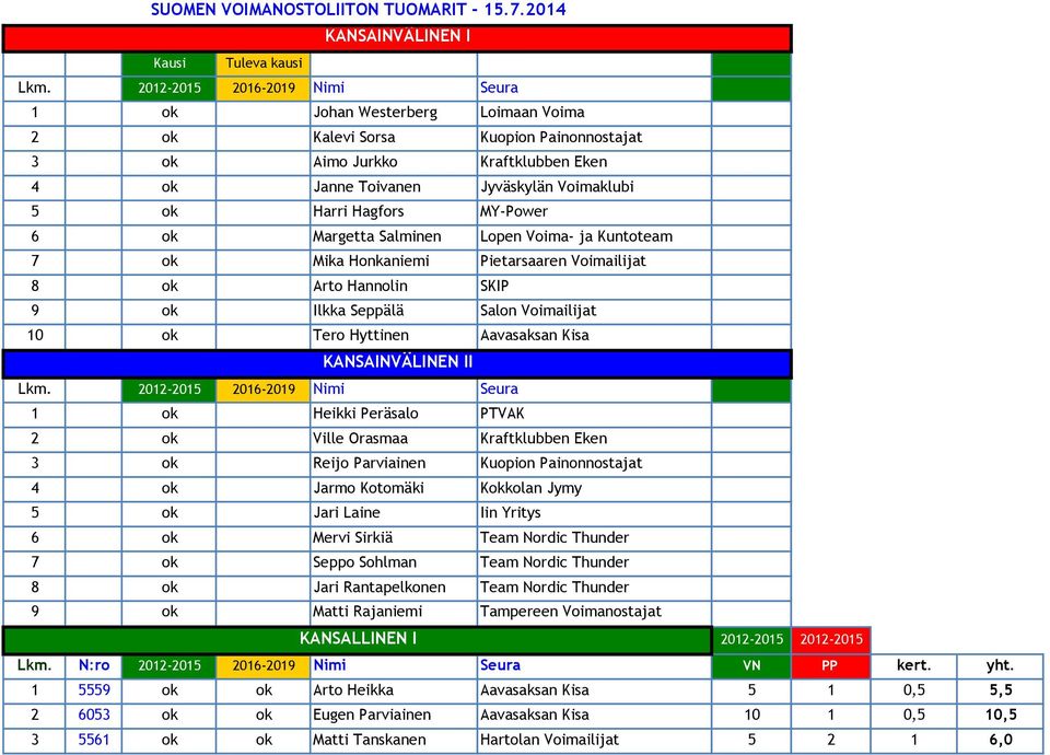 Hagfors MY-Power 6 ok Margetta Salminen Lopen Voima- ja Kuntoteam 7 ok Mika Honkaniemi Pietarsaaren Voimailijat 8 ok Arto Hannolin SKIP 9 ok Ilkka Seppälä Salon Voimailijat 10 ok Tero Hyttinen