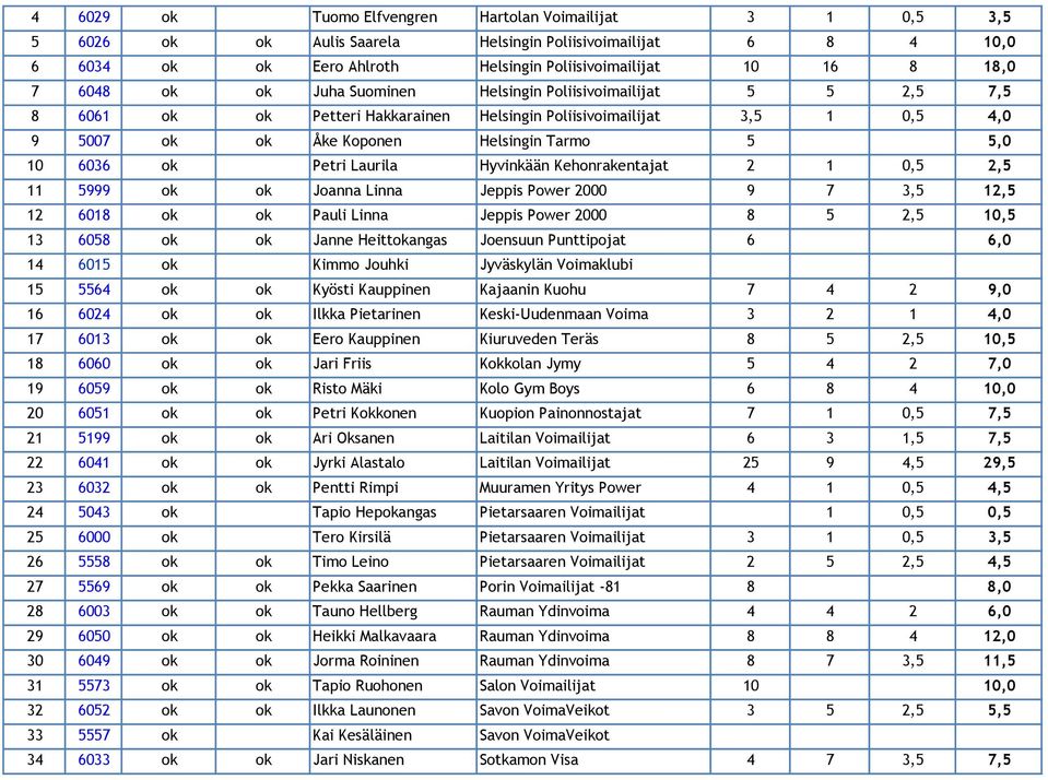 Petri Laurila Hyvinkään Kehonrakentajat 2 1 0,5 2,5 11 5999 ok ok Joanna Linna Jeppis Power 2000 9 7 3,5 12,5 12 6018 ok ok Pauli Linna Jeppis Power 2000 8 5 2,5 10,5 13 6058 ok ok Janne Heittokangas