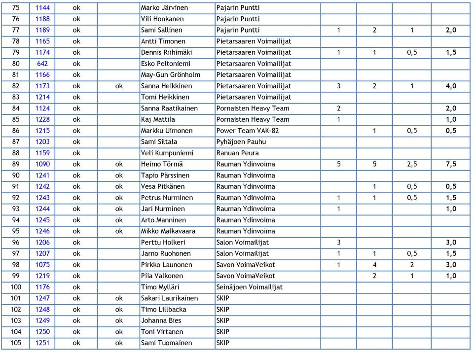 Voimailijat 3 2 1 4,0 83 1214 ok Tomi Heikkinen Pietarsaaren Voimailijat 84 1124 ok Sanna Raatikainen Pornaisten Heavy Team 2 2,0 85 1228 ok Kaj Mattila Pornaisten Heavy Team 1 1,0 86 1215 ok Markku