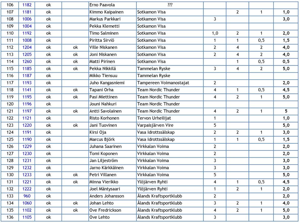 1008 ok Piritta Sirviö Sotkamon Visa 1 1 0,5 1,5 112 1204 ok ok Ville Niskanen Sotkamon Visa 2 4 2 4,0 113 1205 ok ok Joni Niskanen Sotkamon Visa 2 4 2 4,0 114 1260 ok ok Matti Pirinen Sotkamon Visa