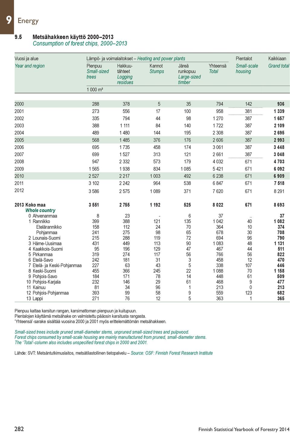 Yhteensä Small-scale Grand total Small-sized tähteet Stumps runkopuu Total housing trees Logging Large-sized residues timber 1 000 m³ 2000 288 378 5 35 794 142 936 2001 273 556 17 100 958 381 1 339