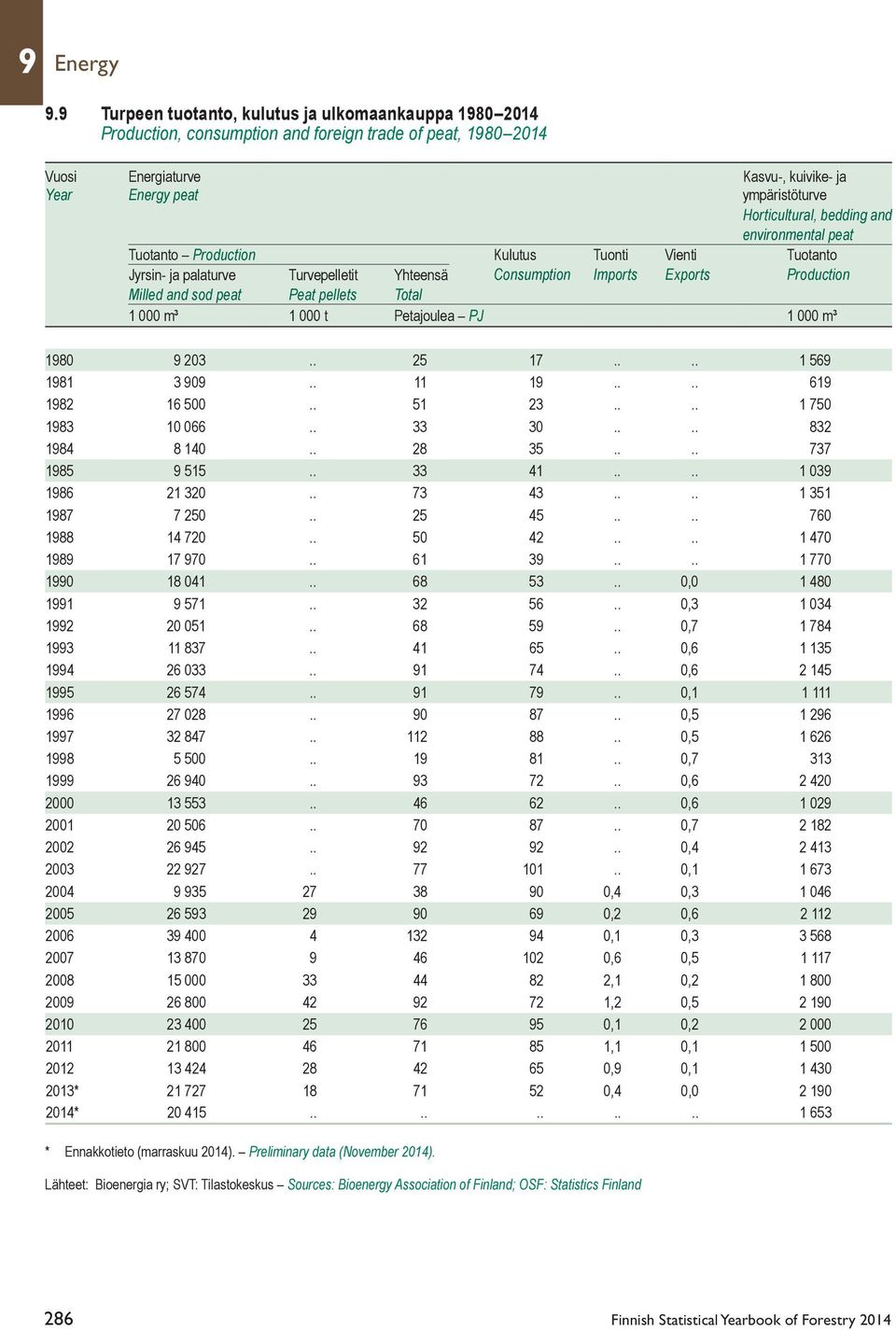 Horticultural, bedding and environmental peat Tuotanto Production Kulutus Tuonti Vienti Tuotanto Jyrsin- ja palaturve Turvepelletit Yhteensä Consumption Imports Exports Production Milled and sod peat