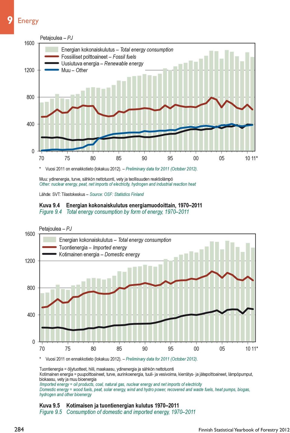 Muu: ydinenergia, turve, sähkön nettotuonti, vety ja teollisuuden reaktiolämpö Other: nuclear energy, peat, net imports of electricity, hydrogen and industrial reaction heat Lähde: SVT: Tilastokeskus