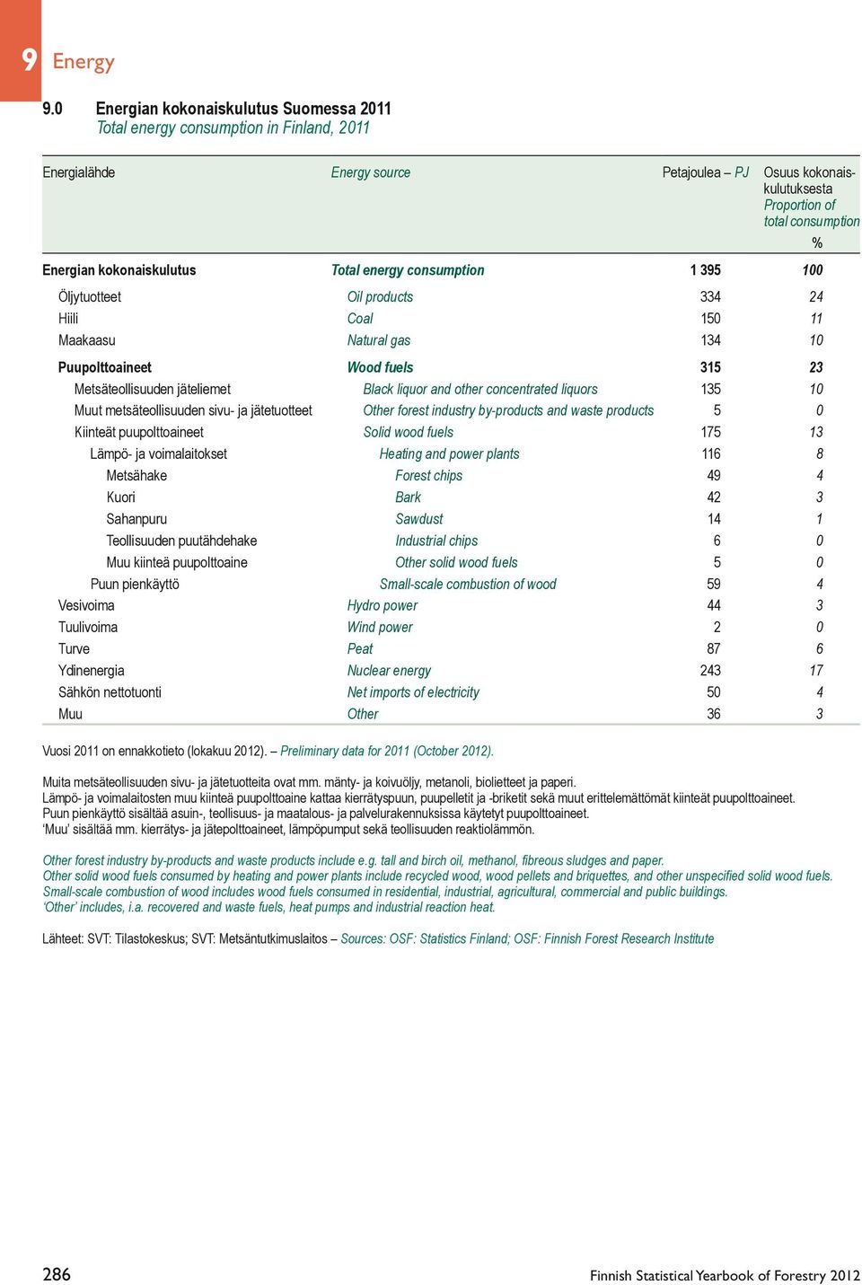 kokonaiskulutus Total energy consumption 1 395 100 Öljytuotteet Oil products 334 24 Hiili Coal 150 11 Maakaasu Natural gas 134 10 Puupolttoaineet Wood fuels 315 23 Metsäteollisuuden jäteliemet Black