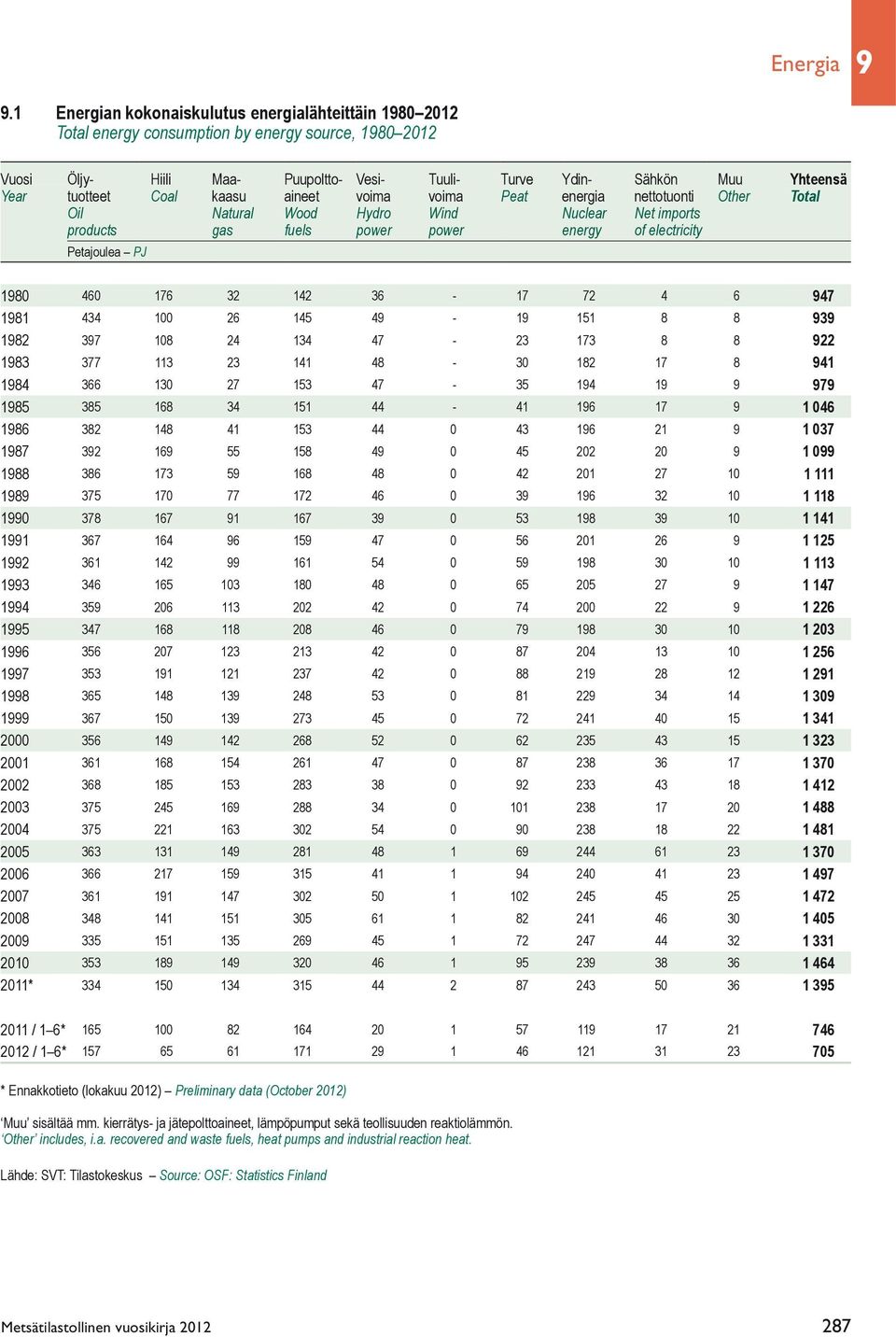 tuotteet Coal kaasu aineet voima voima Peat energia nettotuonti Other Total Oil Natural Wood Hydro Wind Nuclear Net imports products gas fuels power power energy of electricity Petajoulea PJ 1980 460