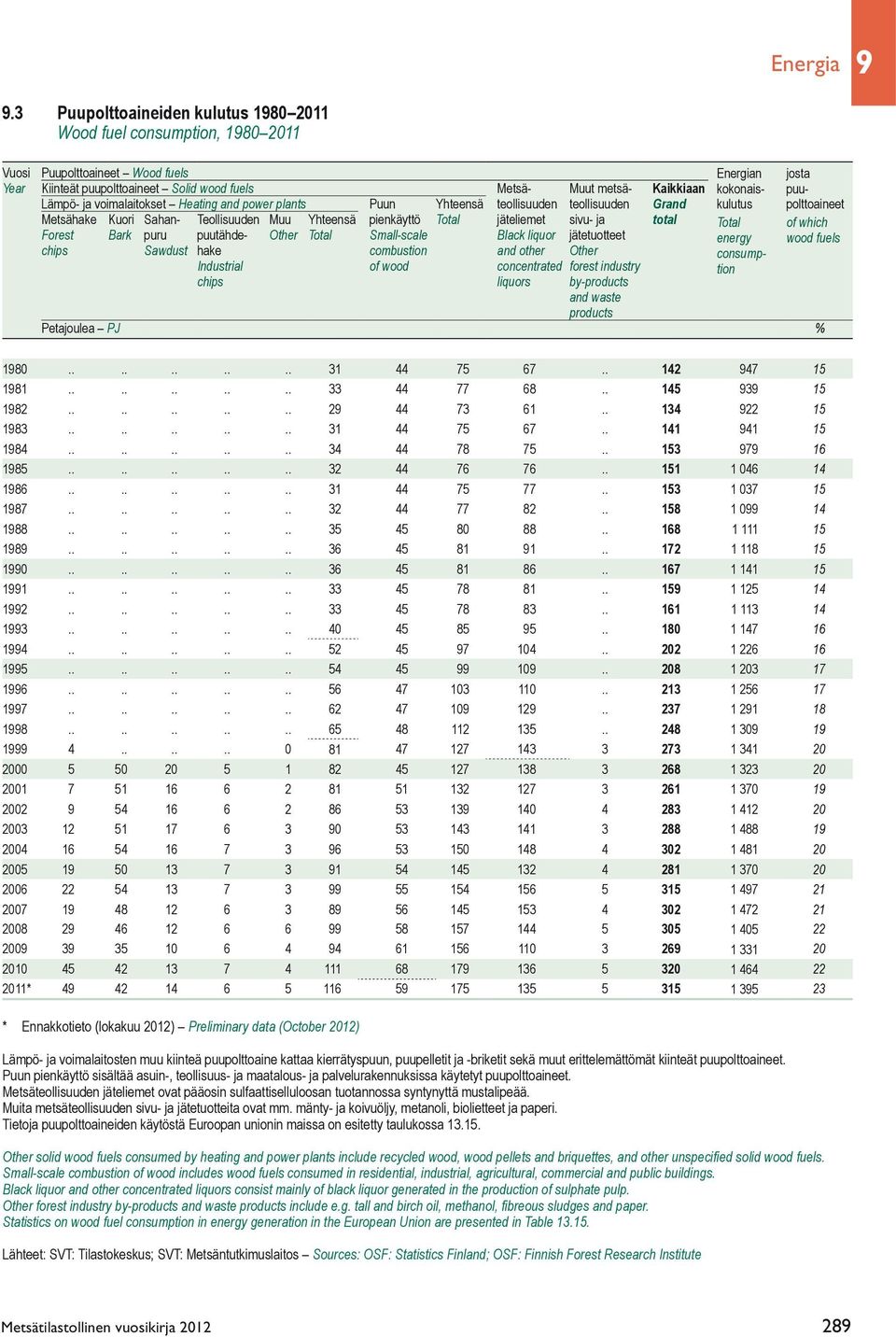 kokonais- puu- Lämpö- ja voimalaitokset Heating and power plants Puun Yhteensä teollisuuden teollisuuden Grand kulutus polttoaineet Metsähake Kuori Sahan- Teollisuuden Muu Yhteensä pienkäyttö Total