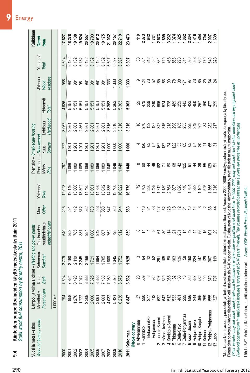 Small-scale housing Kaikkiaan Year and forestry centre Metsähake Kuori Sahanpuru Teollisuuden Muu Yhteensä Raakapuu Roundwood Jätepuu Yhteensä Grand Forest chips Bark Sawdust puutähdehake Other Total