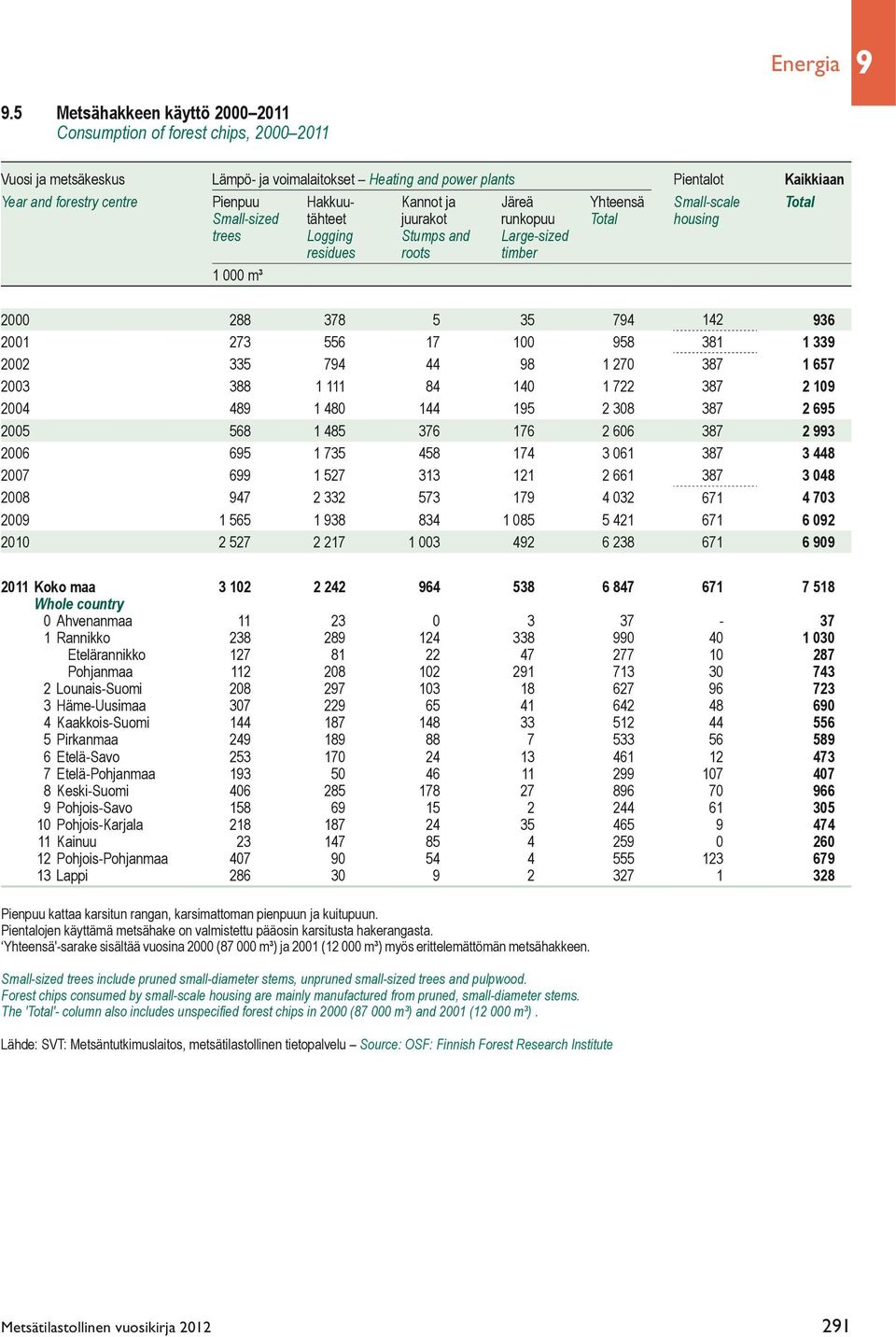 Hakkuu- Kannot ja Järeä Yhteensä Small-scale Total Small-sized tähteet juurakot runkopuu Total housing trees Logging Stumps and Large-sized residues roots timber 1 000 m³ 2000 288 378 5 35 794 142