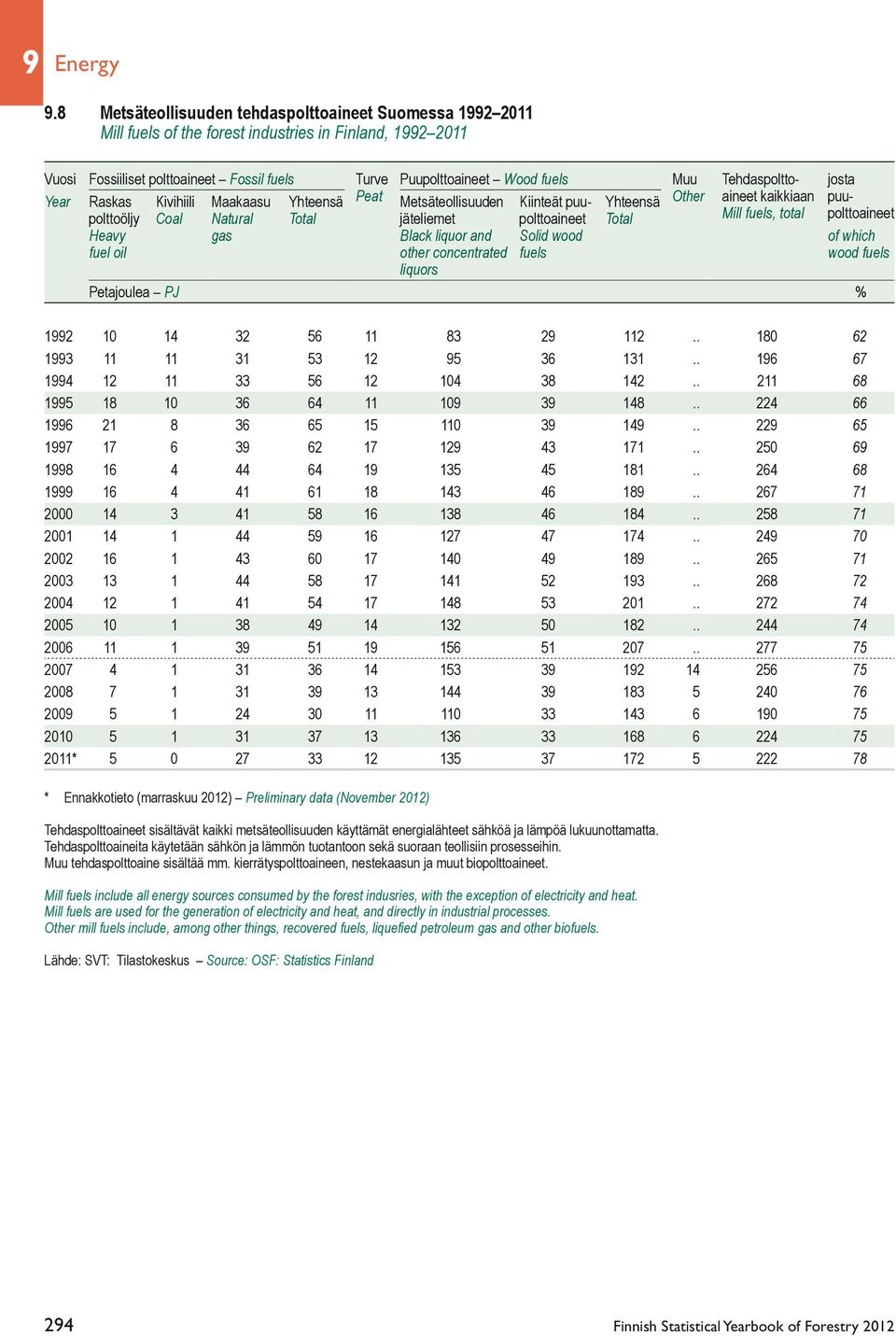 Tehdaspoltto- josta Year Raskas Kivihiili Maakaasu Yhteensä Peat Metsäteollisuuden Kiinteät puu- Yhteensä Other aineet kaikkiaan puupolttoöljy Coal Natural Total jäteliemet polttoaineet Total Mill