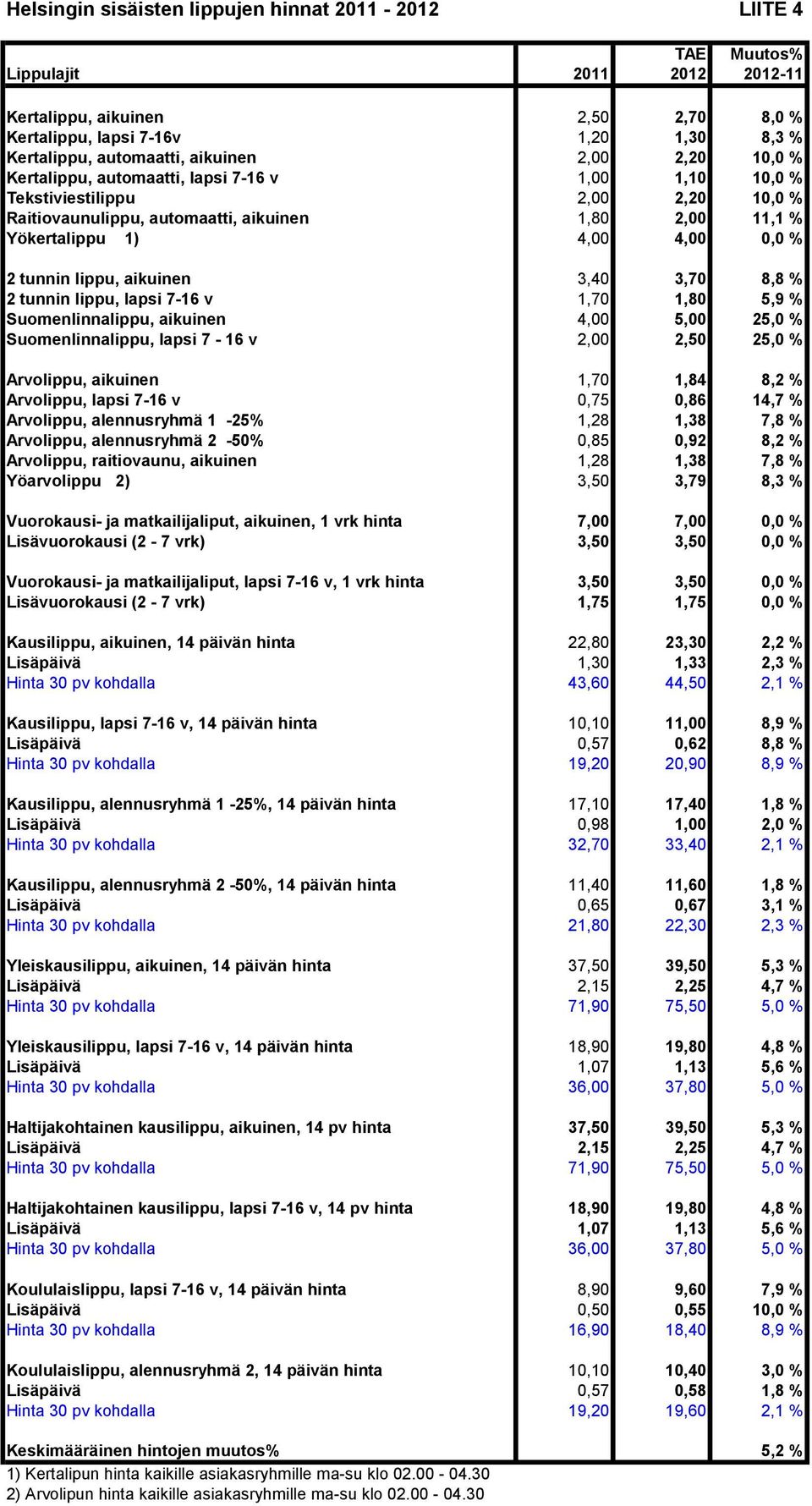 Suomenlinnalippu, lapsi 7-16 v 2,00 2,50 25,0 % Arvolippu, aikuinen 1,70 1,84 8,2 % Arvolippu, lapsi 7-16 v 0,75 0,86 14,7 % Arvolippu, alennusryhmä 1-25% 1,28 1,38 7,8 % Arvolippu, alennusryhmä