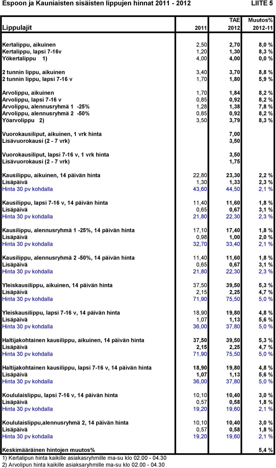 Vuorokausiliput, lapsi 7-16 v, 1 vrk hinta 3,50 Lisävuorokausi (2-7 vrk) 1,75 Kausilippu, aikuinen, 14 päivän hinta 22,80 23,30 2,2 % Lisäpäivä 1,30 1,33 2,3 % Hinta 30 pv kohdalla 43,60 44,50 2,1 %