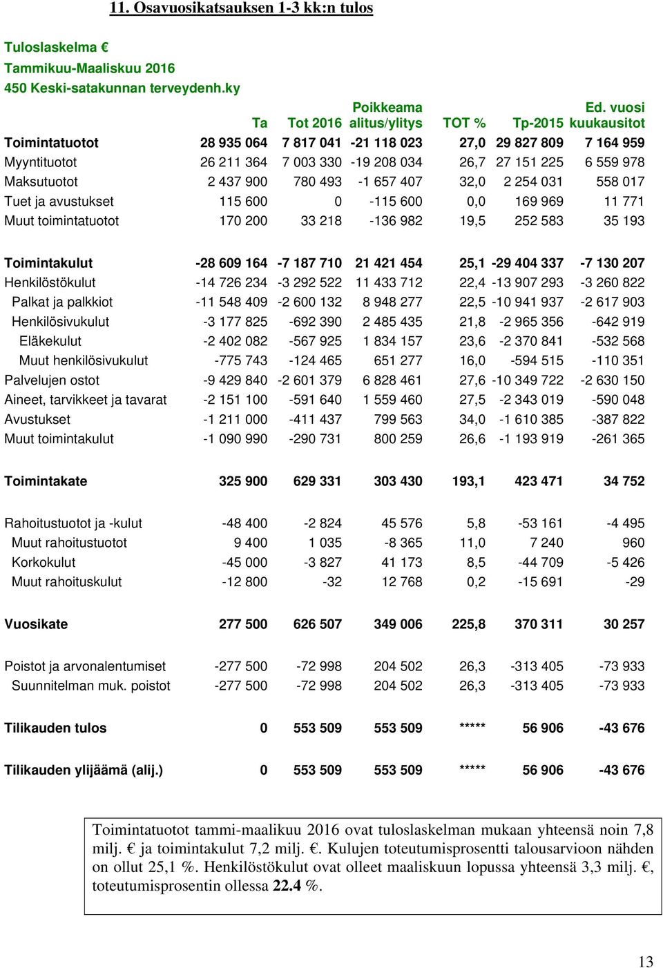 407 32,0 2 254 031 558 017 Tuet ja avustukset 115 600 0-115 600 0,0 169 969 11 771 Muut toimintatuotot 170 200 33 218-136 982 19,5 252 583 35 193 Toimintakulut -28 609 164-7 187 710 21 421 454