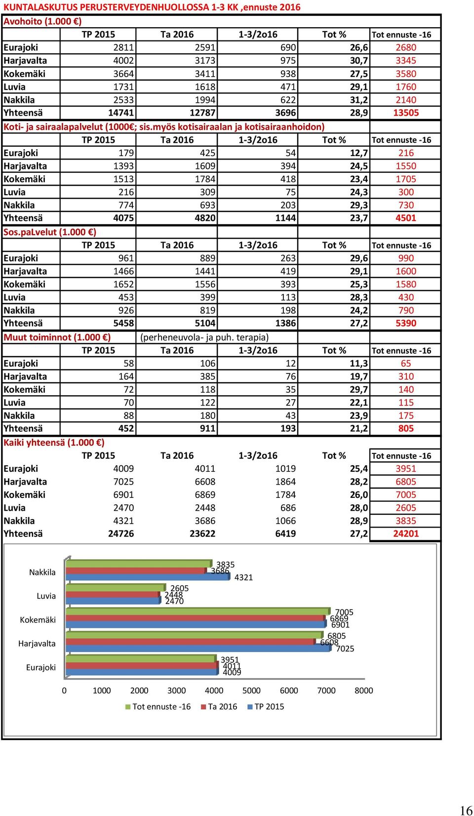 1994 622 31,2 2140 Yhteensä 14741 12787 3696 28,9 13505 Koti ja sairaalapalvelut (1000 ; sis.
