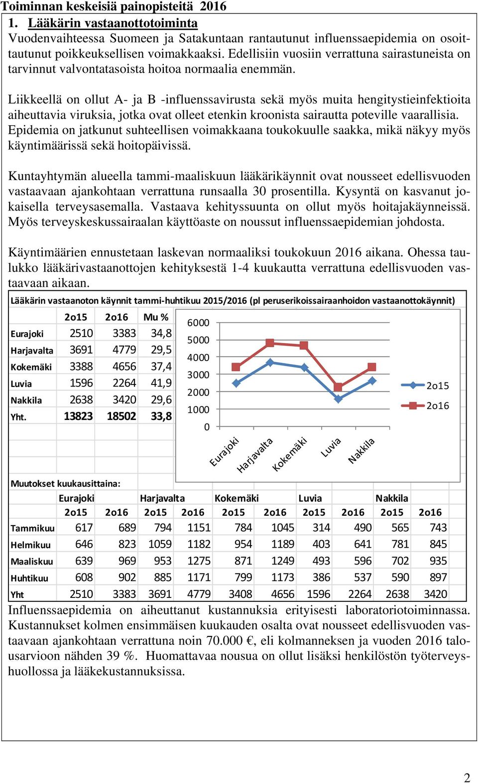 Liikkeellä on ollut A- ja B -influenssavirusta sekä myös muita hengitystieinfektioita aiheuttavia viruksia, jotka ovat olleet etenkin kroonista sairautta poteville vaarallisia.