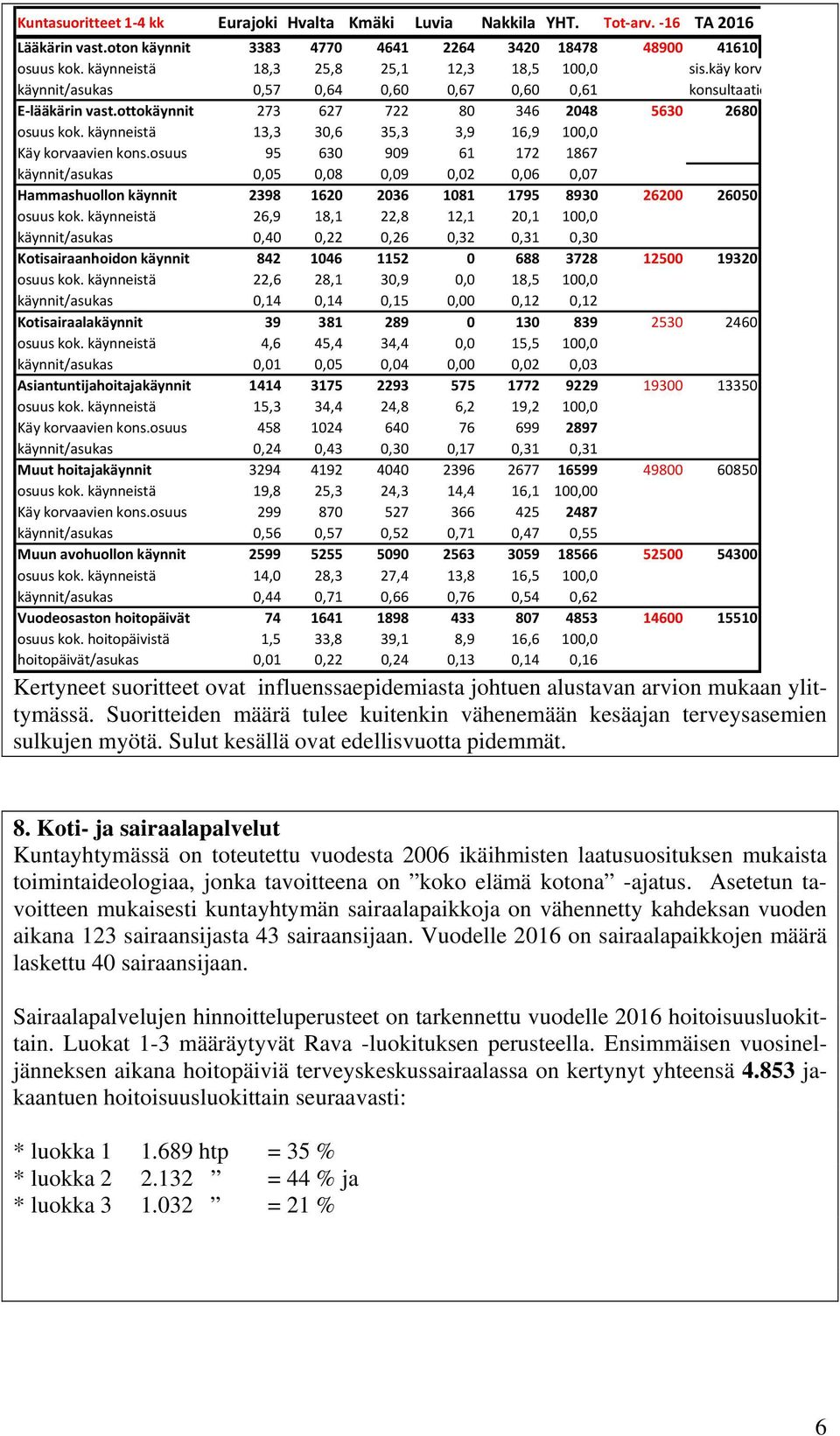 käynneistä 13,3 30,6 35,3 3,9 16,9 100,0 Käy korvaavien kons.
