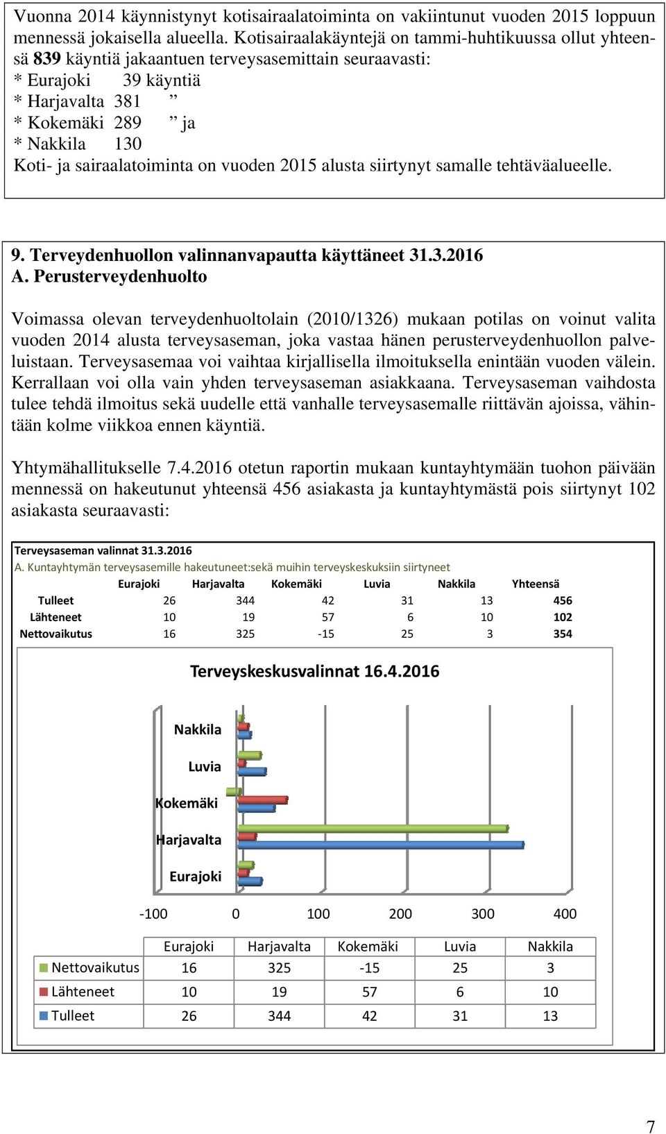 sairaalatoiminta on vuoden 2015 alusta siirtynyt samalle tehtäväalueelle. 9. Terveydenhuollon valinnanvapautta käyttäneet 31.3.2016 A.