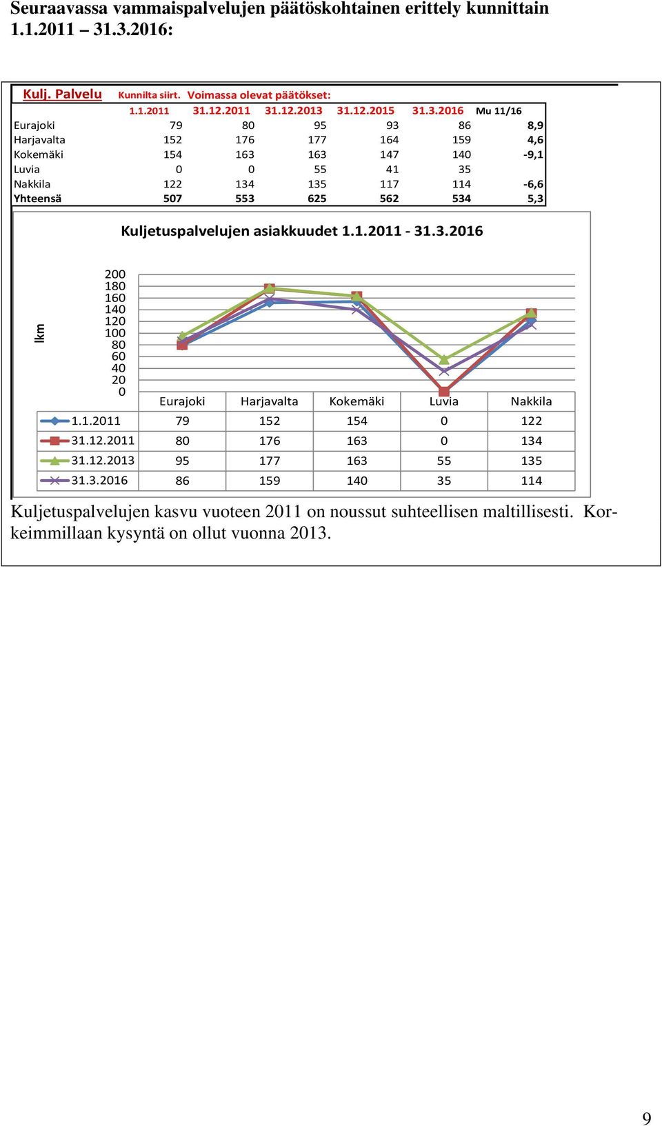 534 5,3 Kuljetuspalvelujen asiakkuudet 1.1.2011 31.3.2016 lkm 200 180 160 140 120 100 80 60 40 20 0 Eurajoki Harjavalta Kokemäki Luvia Nakkila 1.1.2011 79 152 154 0 122 31.12.2011 80 176 163 0 134 31.
