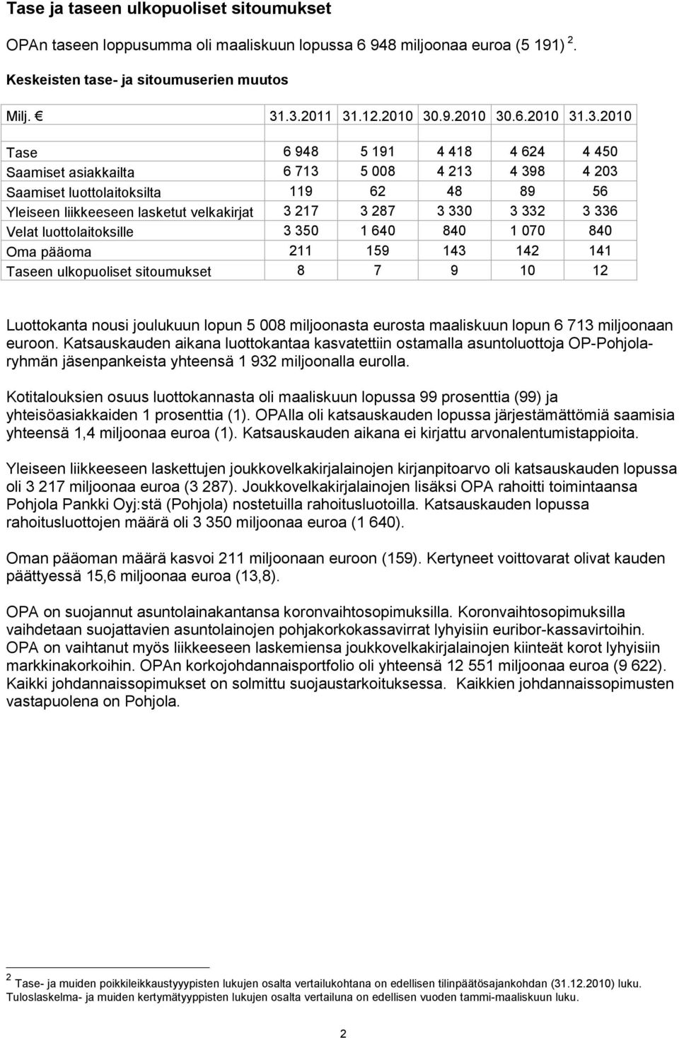 332 3 336 Velat luottolaitoksille 3 350 1 640 840 1 070 840 Oma pääoma 211 159 143 142 141 Taseen ulkopuoliset sitoumukset 8 7 9 10 12 Luottokanta nousi joulukuun lopun 5 008 miljoonasta eurosta