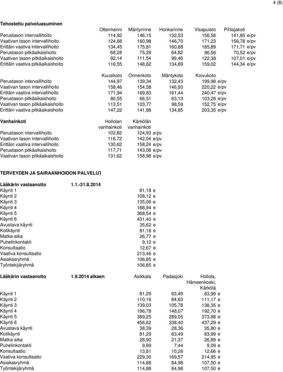 pitkäaikaishoito 92,14 111,54 99,46 122,38 107,01 e/pv Erittäin vaativa pitkäaikaishoito 116,55 148,62 134,89 159,02 144,34 e/pv Kuusikoto Onnenkoto Mäntykoto Koivukoto Perustason intervallihoito