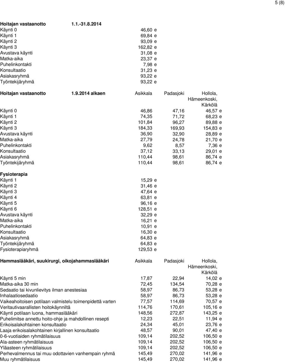 ,09 e 162,82 e 31,08 e 23,37 e 7,98 e 31,23 e 93,22 e 93,22 e Hoitajan vastaanotto 1.9.2014 alkaen Asikkala Padasjoki Hollola, Hämeenkoski, Kärkölä 46,86 47,16 46,57 e 74,35 71,72 68,23 e 101,84