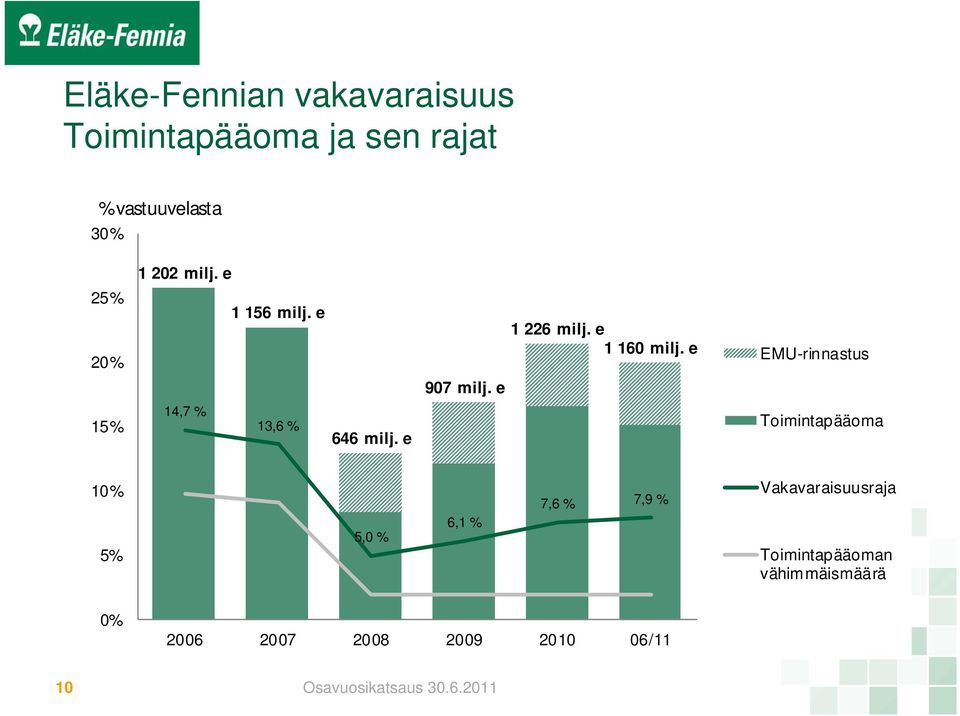 e 5% 4,7 % 3,6 % 646 milj.