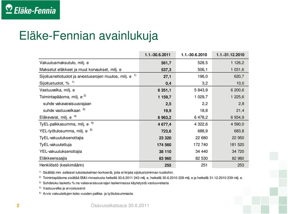 e 5) TyEL-vakuutuksenottajia TyEL-vakuutettuja YEL-vakuutuksenottajia Eläkkeensaajia Henkilöstö (keskimäärin) 56,7 528,5 26,2 537,3 506, 03,6 27, 96,0 620,7 0,4 3,2 0,0 6 35, 5 843,9 6 200,6 59,7